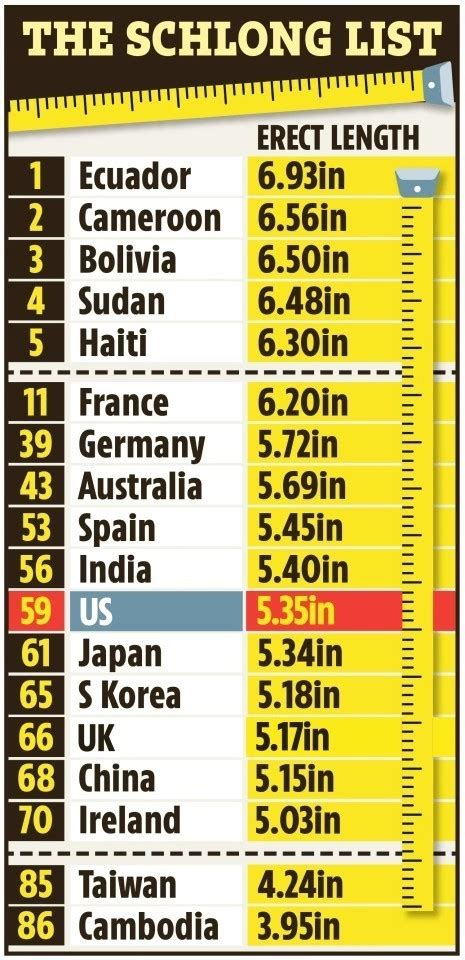 average penis length countries|New penis size survey: U.S. ranks 11th. Right behind Japan.